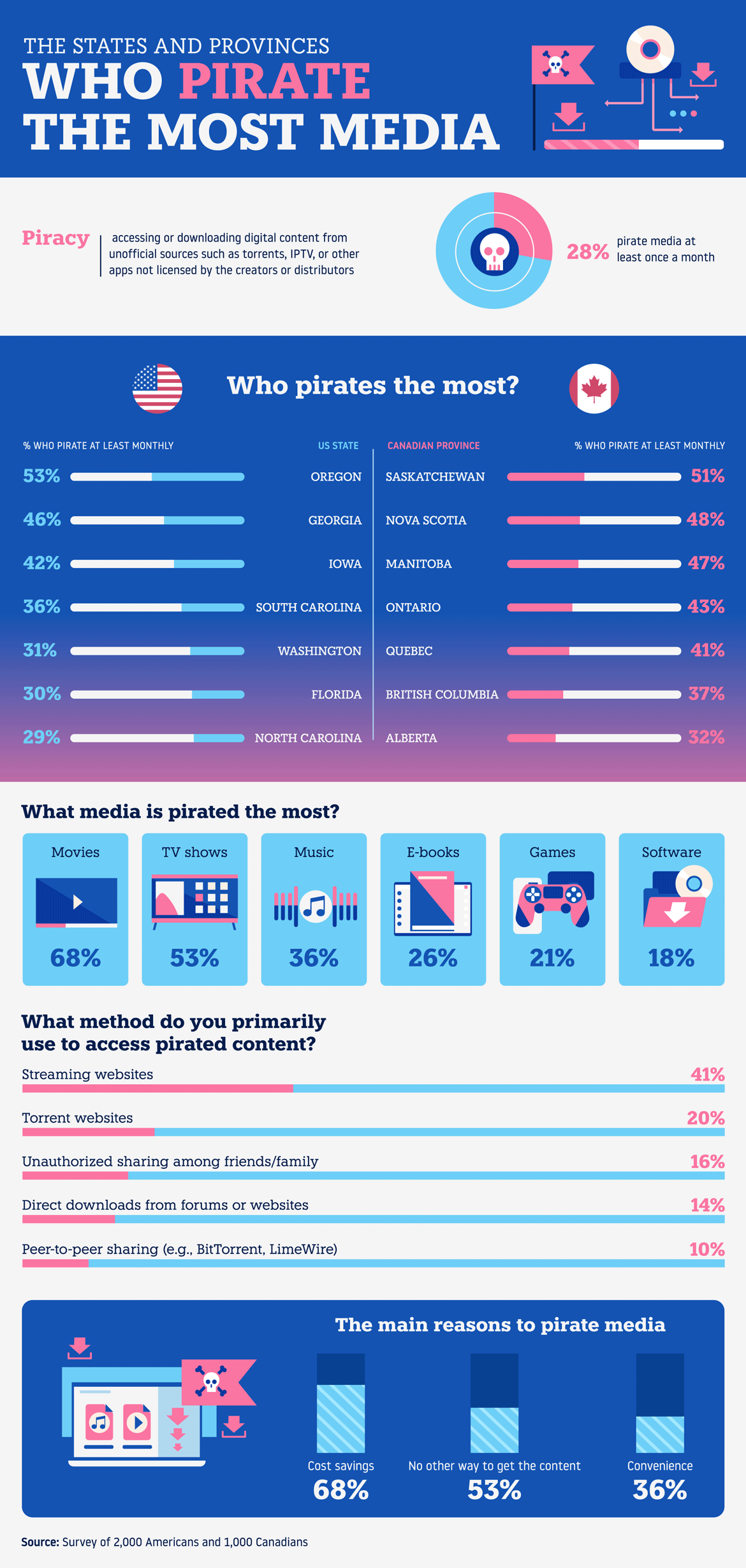 The States and Provinces - Who Pirate the Most Media?