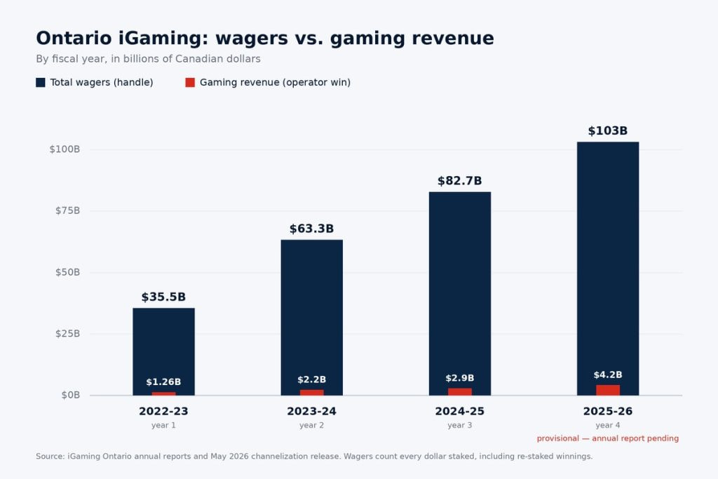 Chart of Ontario iGaming wagers and gaming revenue by fiscal year from 2022-23 to 2025-26.