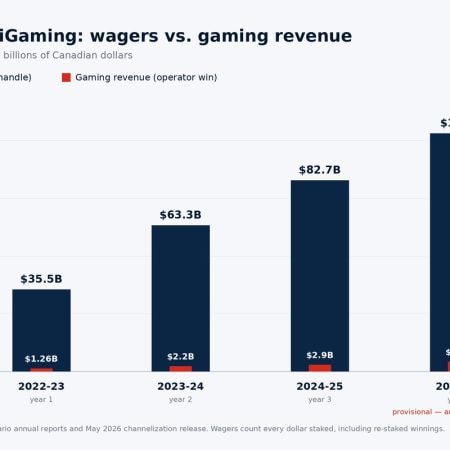 Ontario iGaming After Four Years: The Numbers